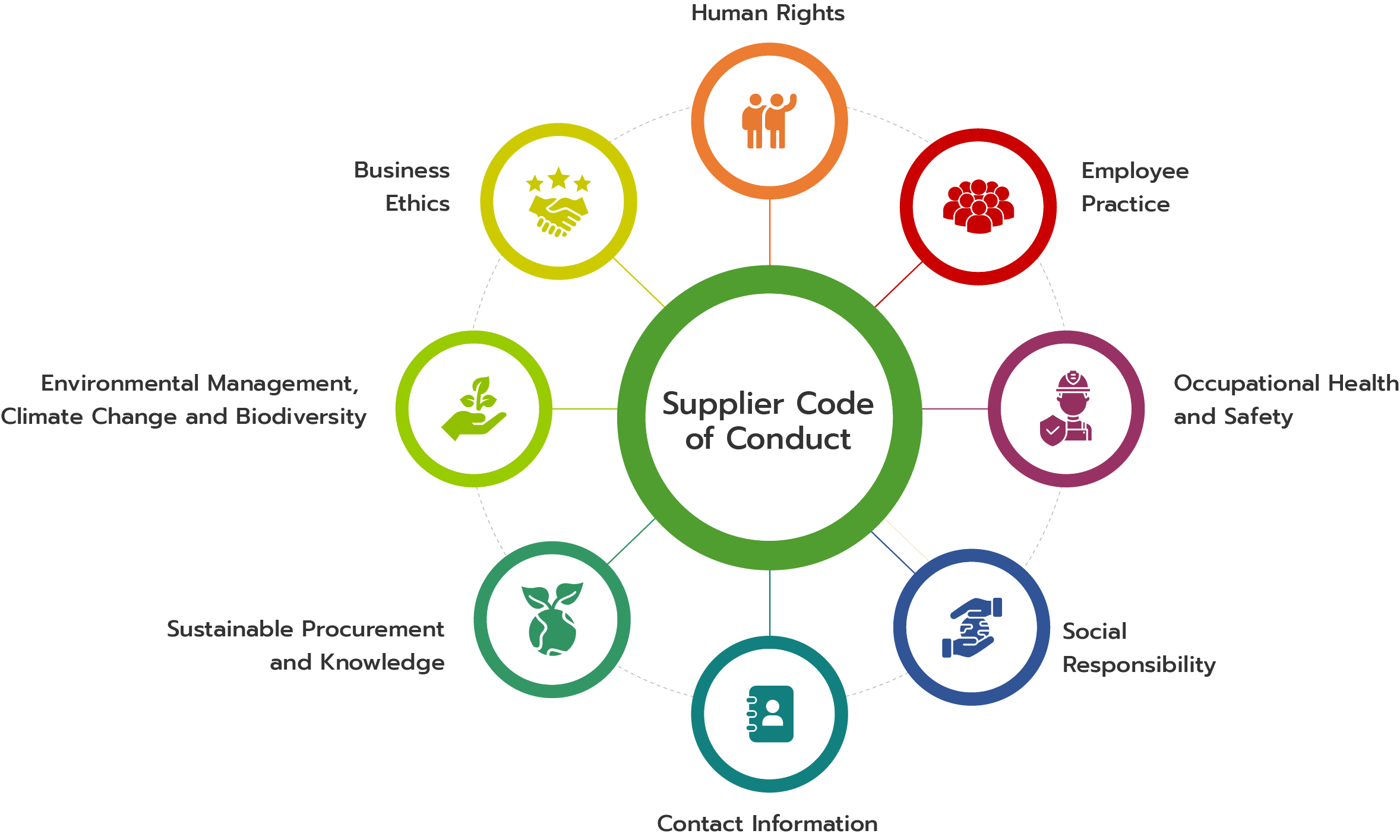 Supplier Code of Conduct - Challenges
